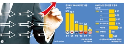 막오른 대선…지주·금융 '저PBR株' 뜬다