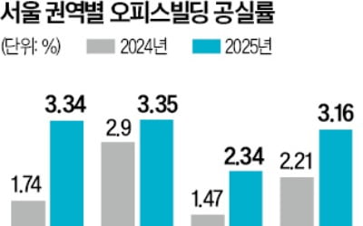 서울 오피스 거래 '반토막'