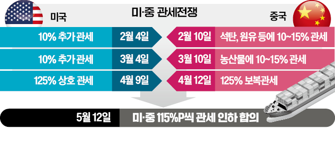 트럼프 "中과 무역관계 완전 리셋"…시장선 "中 양보 없어 美 완패"