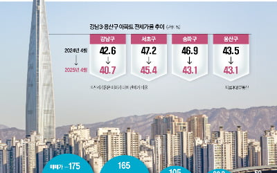 '똘똘한 한채' 더 심화…강남은 신고가, 외곽은 거래절벽