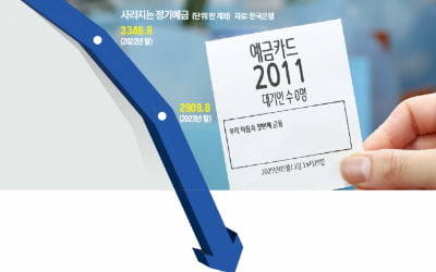 주식·코인에 밀린 정기예금 2년새 계좌 1000만개 실종