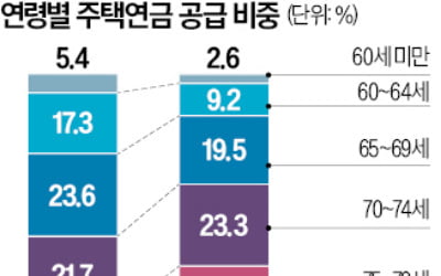 80대 어르신, 주택연금 가장 많이 타갔다