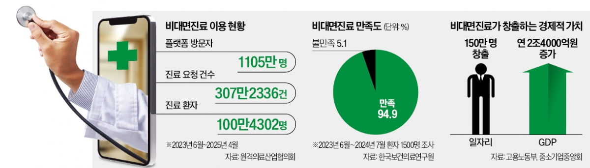 군부대·해외서도 비대면진료 요청 쏟아지는데…시범사업만 37년째