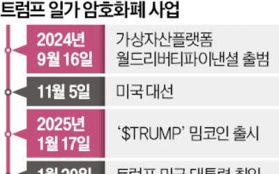 트럼프 가족도 사익추구 논란…나스닥에 코인기업 우회 상장