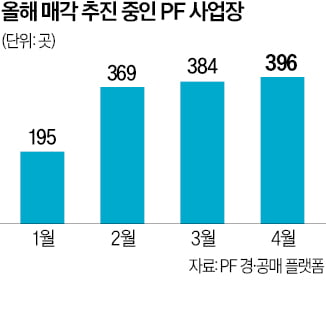 대치동 고급 주상복합도 공매로…쌓여가는 PF 매물