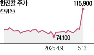 호반건설과 경영권 분쟁 가능성…한진칼 상한가