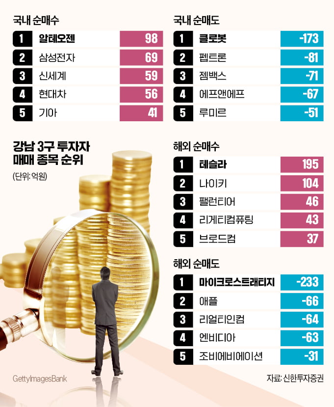 '찐부자' 강남 개미들 뭘 샀나…주식 계좌 열어 봤더니 '깜짝' 