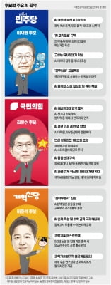 李 'AI 고속道 깔자'며 원전엔 침묵…金, 선언뿐인 '20만 인재 양성'