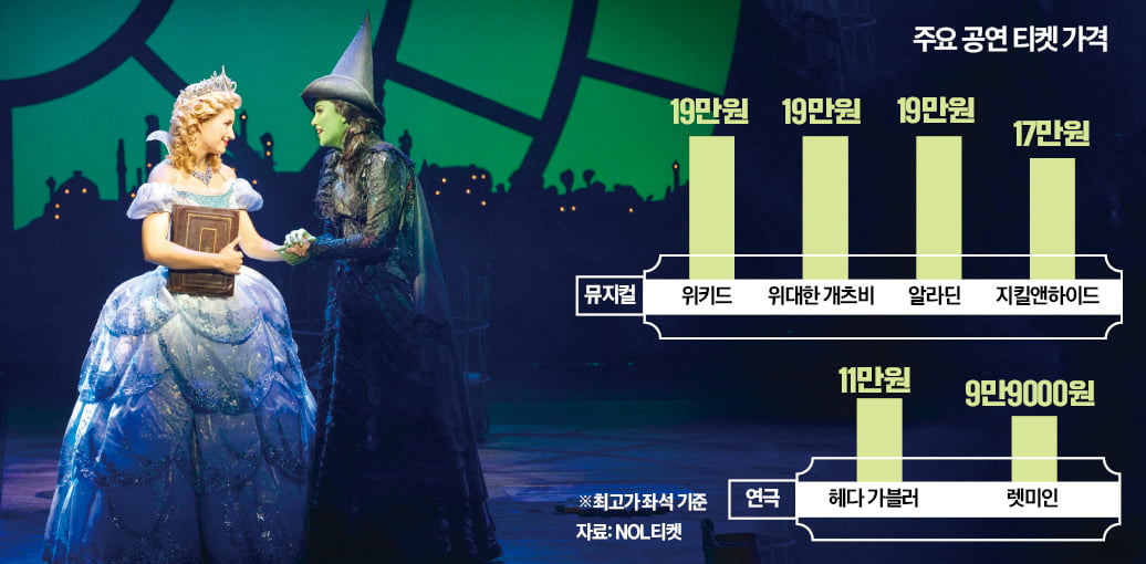 뮤지컬 ‘위키드’와 ‘위대한 개츠비’의 VIP석 가격이 각각 19만원으로 정해졌다. 내년부터 티켓값 20만원 시대가 열릴 것이란 전망이 나온다. 오는 7월 내한 공연을 앞둔 ‘위키드’의 한 장면.  에스앤코 제공