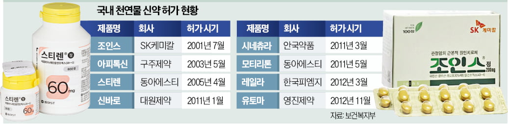 동아·SK '천연물 신약' 보험급여 퇴출 위기