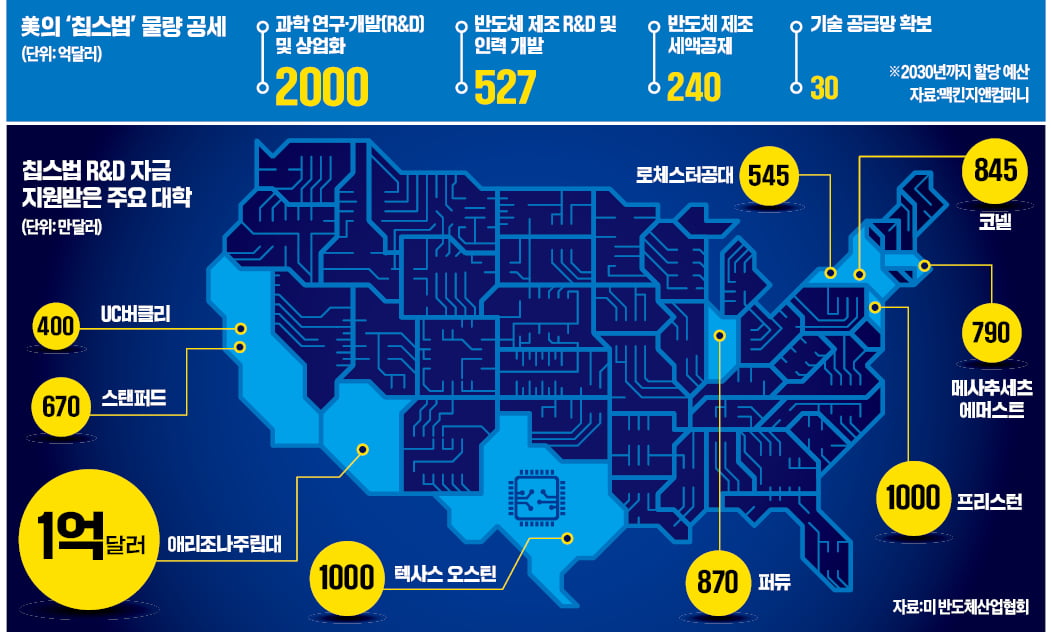 트럼프도 돈 안 아낀다…美 '반도체학과' 열풍인데 韓 뭐하나