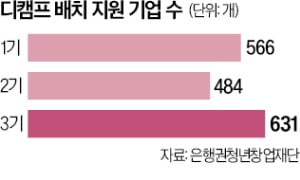 최대 15억 집중 지원…'디캠프 배치' 인기 뜨겁네