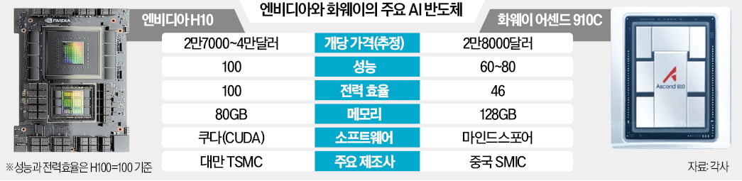 美 "화웨이 칩 쓰면 제재"…관세전쟁 멈춰도 中 반도체는 때린다