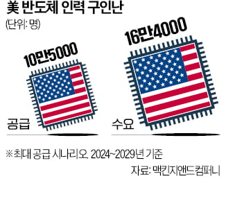美 제2의 '칩 르네상스'…반도체 수강생 8배 급증
