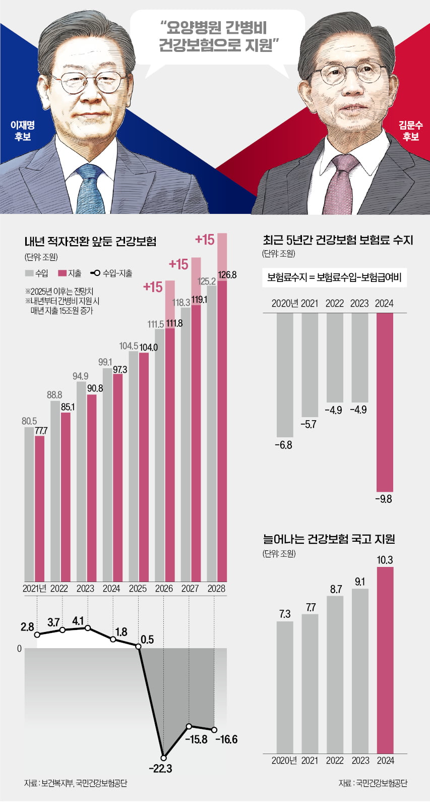 건보, 내년 적자로 돌아서는데…李·金 "요양병원 간병비 급여화"
