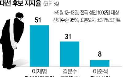 이재명 51%·김문수 31%·이준석 8%