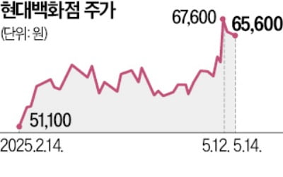 내수 부진에도 주가 뛰는 백화점 빅3