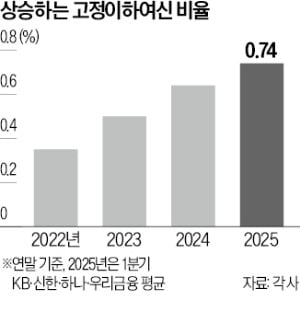 4대 금융, 부실 기업대출 24% 급증