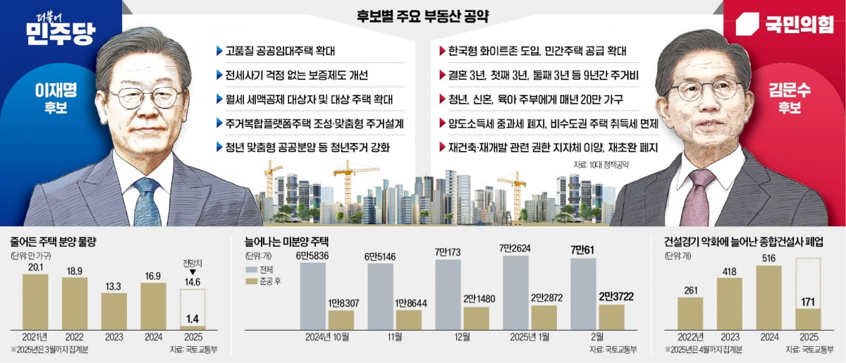 李 '공공임대' 金 '청년주택'…공급 외치며 악성 미분양 해법은 없다
