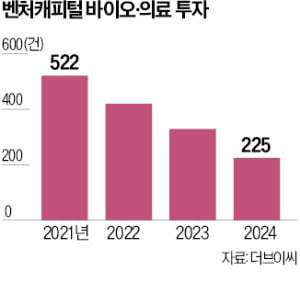 K바이오 '돈맥경화'…4곳 중 3곳 임상 차질