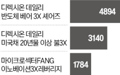 서학개미, 3배 고위험 상품 '폭풍 매수'