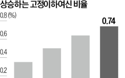 4대 금융, 부실 기업대출 24% 급증