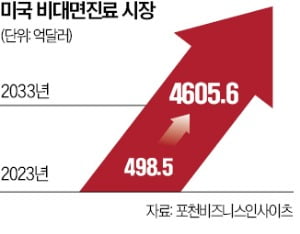 美도 비대면진료 문턱 낮춰…코로나 이후 진료비율 25배 '쑥'