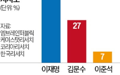 이재명 49%, 김문수 27%, 이준석 7%