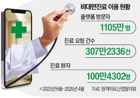 [숫자로 읽는 교육·경제] '비대면진료' 2년 새 이용자 1000만 돌파