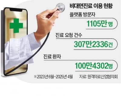 [숫자로 읽는 교육·경제] '비대면진료' 2년 새 이용자 1000만 돌파