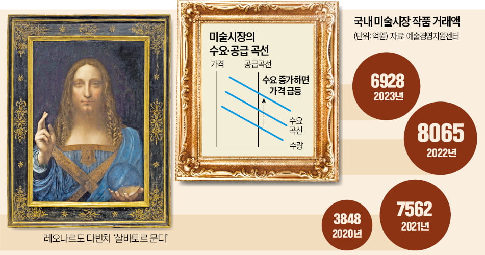 [경제야 놀자] 한 점에 6400억…'공급탄력성 0' 미술품의 경제학