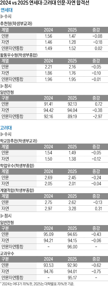 [2026학년도 대입 전략] 의약학계열 합격선 전반적 상승…쏠림 뚜렷, 하락 예상됐던 일반학과, 수시도 올라 이례적