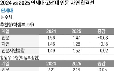 [2026학년도 대입 전략] 의약학계열 합격선 전반적 상승…쏠림 뚜렷, 하락 예상됐던 일반학과, 수시도 올라 이례적