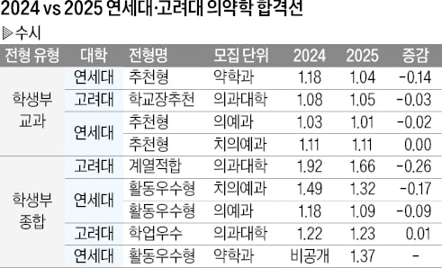 [2026학년도 대입 전략] 의약학계열 합격선 전반적 상승…쏠림 뚜렷, 하락 예상됐던 일반학과, 수시도 올라 이례적