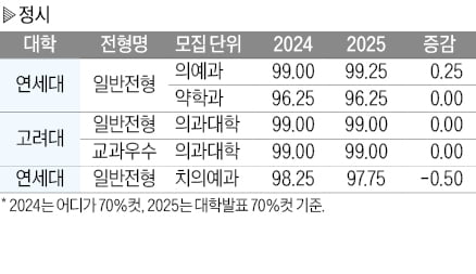 [2026학년도 대입 전략] 의약학계열 합격선 전반적 상승…쏠림 뚜렷, 하락 예상됐던 일반학과, 수시도 올라 이례적