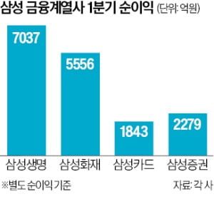 삼성금융, 보험·카드 압도적 1위 석권! KB금융과 실적 다툼 치열