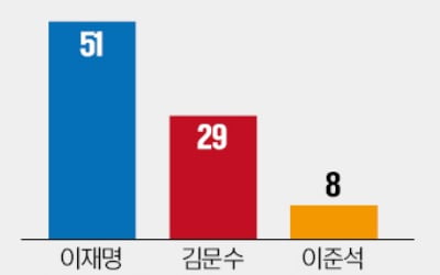 李 지지율 51%…金, TK·노년층만 강세