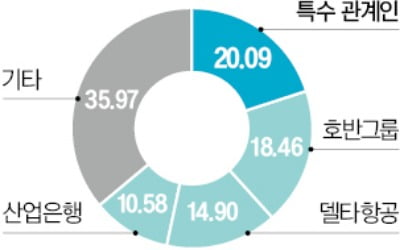 한진·LS '反호반 동맹' 구축 본격화