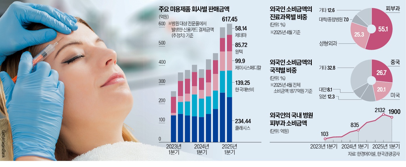 클래시스·제이시스메디칼…카드 결제액 2~3배 껑충
