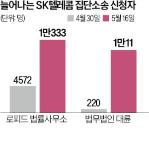 SKT 유심 해킹發 집단소송 확산에 기업들 '속앓이'