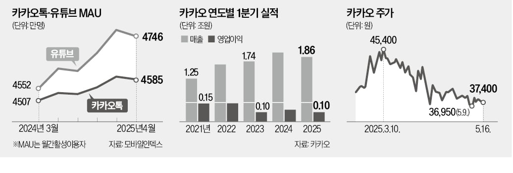 "실험만 하다 날샐 판"…길 잃은 카카오