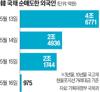 美·中 '관세 휴전' 합의하자…외국인, 韓 국채 팔아치웠다
