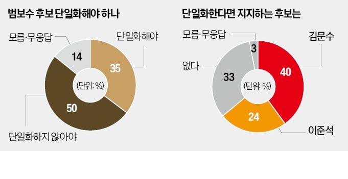 50%가 보수 단일화 부정적…TK도 '미지근'