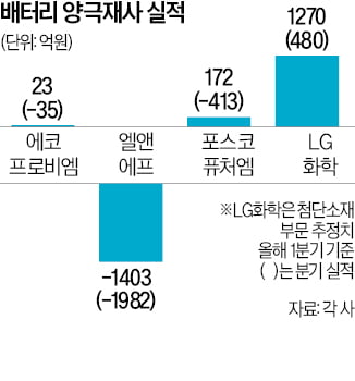 배터리 '캐즘' 완화?…양극재 출하 늘리고 가동률 회복