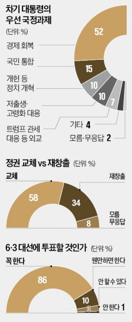 최우선 국정 과제 물어보니…"차기 대통령 경제회복 먼저"