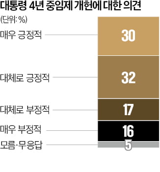대통령 '4년 중임제' 개헌 62%가 찬성
