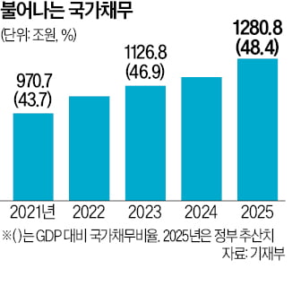 한국도 나랏빚 빠르게 불어나…4년 만에 310조 급증