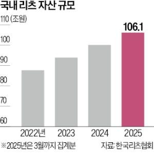 프로젝트리츠 도입·코스피200 편입…리츠 활성화한다