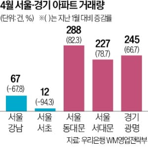 토허제 묶자…동·서대문구 '풍선효과'