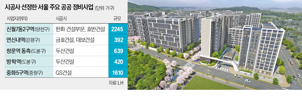 한화·호반, 신월2구역 수주…공공정비 '탄력'
